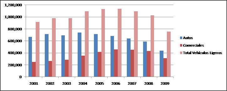 Comercializaci&oacute;n de unidades. Fuente: AMDA