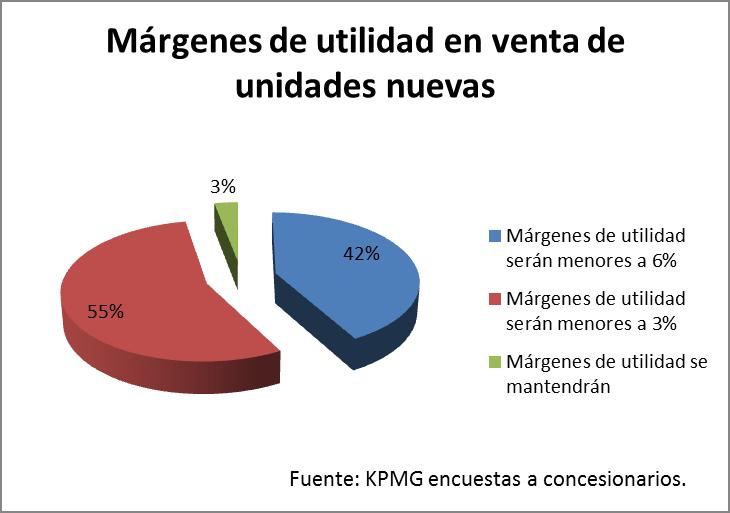 M&aacute;rgenes de unidades nuevas.