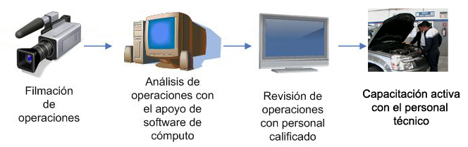Metodolog&iacute;a de Capacitaci&oacute;n Din&aacute;mica